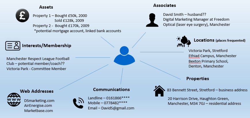 Analysis of Social Media